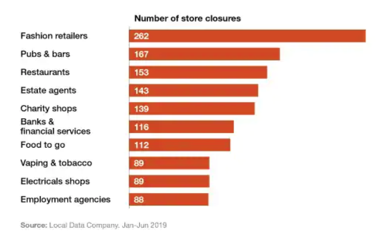 Store closures hit record levels as restructurings drive largest net ...